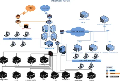 Gambar 3. 2  Infrastruktur ICT UPI 