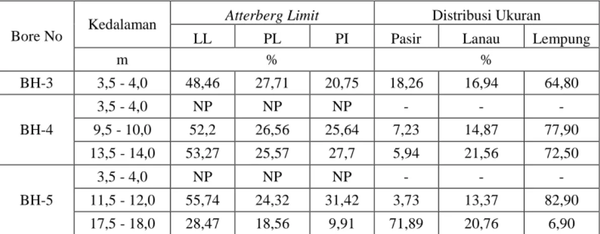 Tabel 3.4. Data Parameter Konsolidasi Tanah 