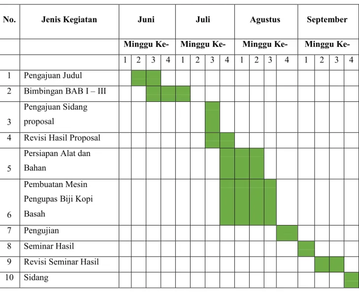 Tabel 3.1 Schedule Penelitian 