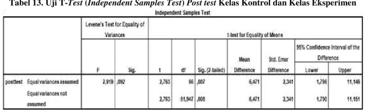 Tabel 13. Uji T-Test (Independent Samples Test) Post test Kelas Kontrol dan Kelas Eksperimen 