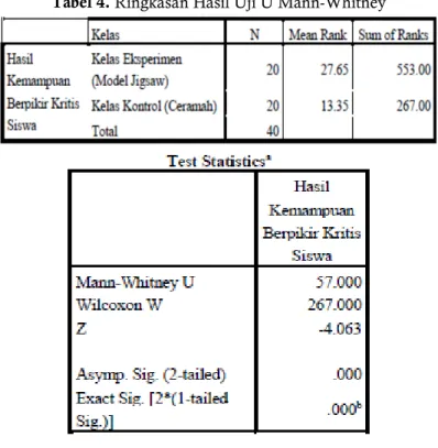 Tabel 4. Ringkasan Hasil Uji U Mann-Whitney 