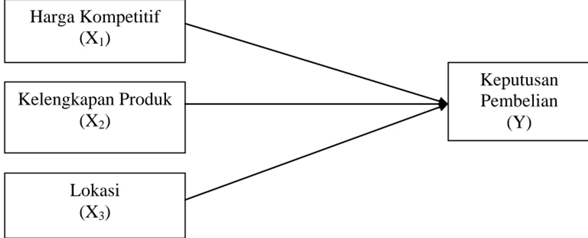 Gambar 2.3  Kerangka Konseptual Harga Kompetitif (X1) Kelengkapan Produk (X2) Lokasi (X3)  Keputusan Pembelian (Y) 