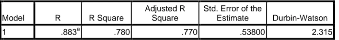 Tabel 4.14  Uji Determinasi (R²)  Model Summary b Model  R  R Square  Adjusted R Square  Std