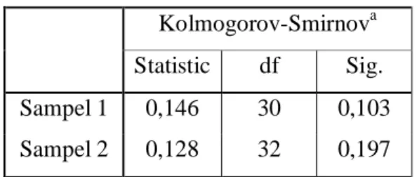Tabel 1. Hasil uji normalitas data  Kolmogorov-Smirnov a Statistic  df  Sig.  Sampel 1  0,146  30  0,103  Sampel 2  0,128  32  0,197 