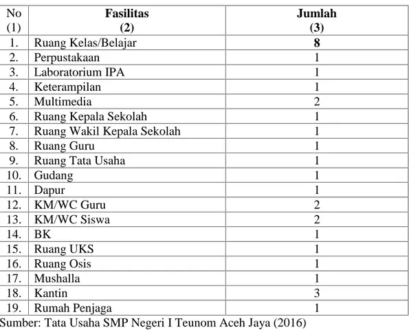 Tabel 4.1. Sarana dan Prasarana SMP Negeri I Teunom Aceh Jaya No (1) Fasilitas(2) Jumlah(3) 1