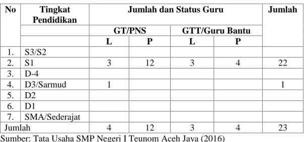 Tabel 4.3. Status Guru di SMP Negeri I Teunom