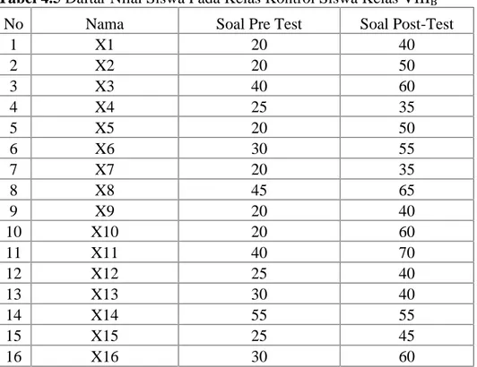 Tabel 4.5 Daftar Nilai Siswa Pada Kelas Kontrol Siswa Kelas VIII B