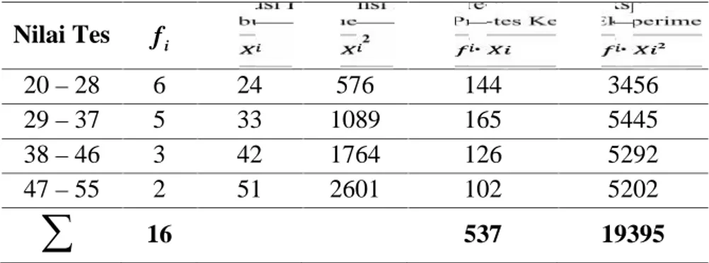 Tabel 4.6 Daftar Distribusi Frekuensi Nilai Pre-tes Kelas Eksperimen Nilai Tes f i 2 