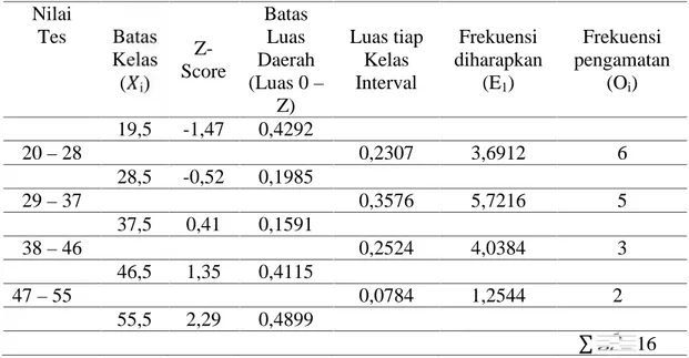 Tabel 4.8 Daftar Uji Normalitas Pre-tes Kelas Eksperimen