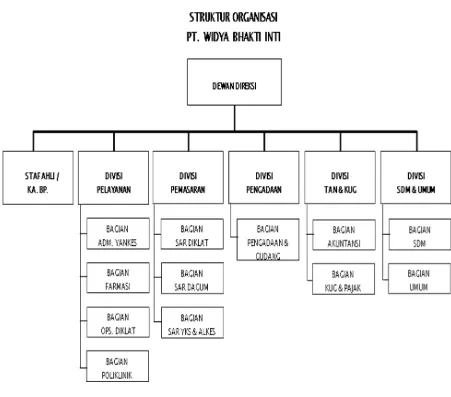 Gambar 4.1. Struktur Organisasi. 