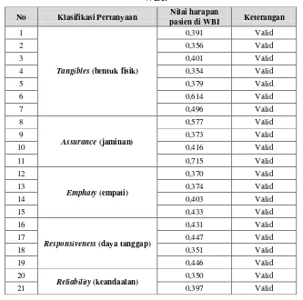 Tabel 4.7. Data Kuesioner Awal Harapan Pasien Terhadap Pelayanan di Poliklinik 