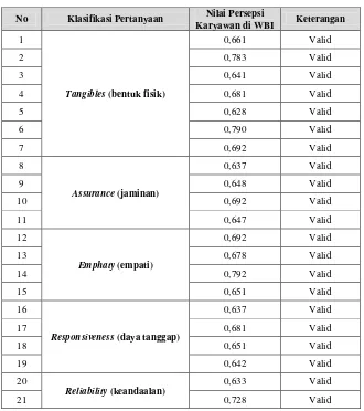Tabel 4.9. Data Kuesioner Awal Persepsi Karyawan Terhadap Pelayanan di Poliklinik WBI