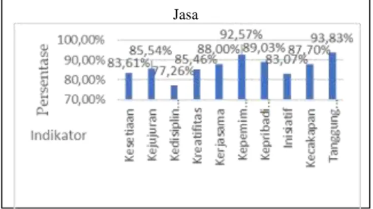 Gambar 2. Grafik hasil rekapan keseluruhan lulusan  smk negeri 1 sidoarjo di bidang keahlian tkr  di bidang 