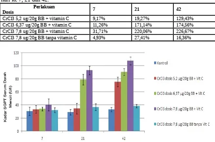 Tabel 7. Persentase peningkatan kadar GPT serum darah mencit putih setelah pemberiankombinasi kromium (III) klorida dosis (5,2;dan 6,37 µg/20g BB serta  7,8 µg/20g BB)dengan/tanpa vitamin C (0,52 mg/20g BB) dan dosis 7,8 µg/20g BB pada pengamatanhari ke 7, 21 dan 42.