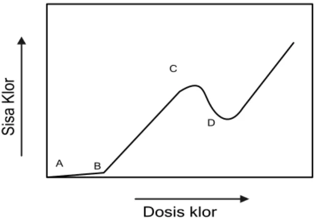 Gambar  6.1  Kurva Sisa Klor 