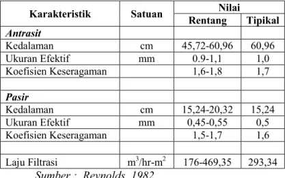 Tabel 6.7 adalah kriteria desain untuk saringan pasir cepat menurut  Reynolds (1982): 