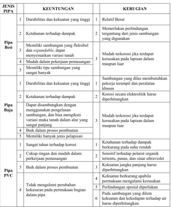 Tabel  6.1  Keuntungan dan Kerugian Beberapa Jenis Pipa 