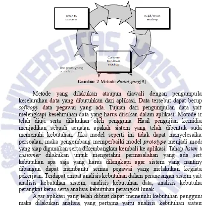 Gambar 2 Metode Prototyping[9]