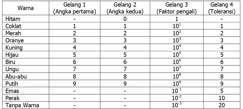 Tabel 1. Kode Warna pada Resistor 4 Gelang