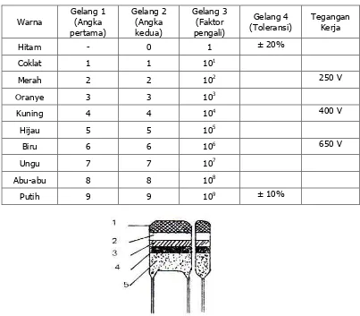Tabel 3. Kode Warna pada Kondensator Polikarbionat Metal