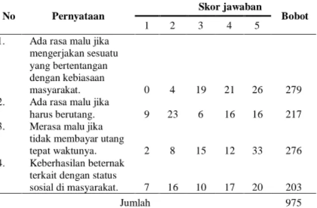 Tabel 5. Deskripsi Persepsi Peternak terhadap Usaha (reso) 