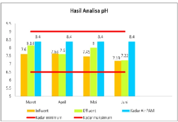 Gambar 9. Histogram Hasil Analisa pH  Perubahan  Kadar Total  zat padat terlarut (TDS) 