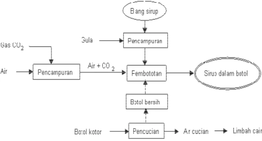 Gambar 12.3. Diagram Alir Pembuatan Sirup Dari Bahan Baku  Sirup Instant (Pencampuran Dengan Air Dan Gas CO 2