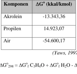 Tabel 2.2 Data Energi Bebas Gibbs pada Suhu 25  O C  Komponen  DG o  (kkal/kmol)  Akrolein  -13.343,36  Propilen  14.923,07  Air  -54.600,17      (Yaws, 1997)  DG o 298  = DG o f  C 3 H 4 O + DG o f  H 2 O - DG o f  C 3 H 6          = [-13.343,36 + (-54.60