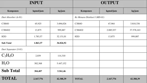 Tabel 2.9 Neraca Massa pada Menara Distilasi I (MD-01) 
