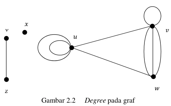 Gambar 2.2Degree pada graf