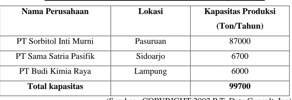 Tabel 1.3. Produsen Sorbitol Di Indonesia dan Kapasitasnya  Nama Perusahaan  Lokasi  Kapasitas Produksi 