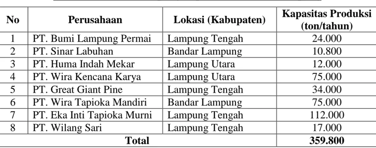Tabel 1.7. Produksi Tepung Tapioka di Provinsi Lampung 