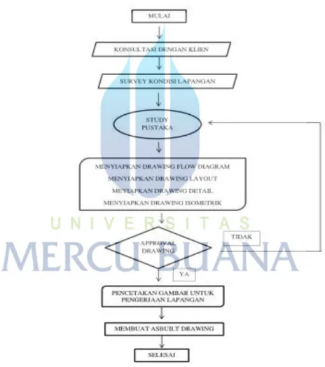 Gambar 4.1 Proses Design 