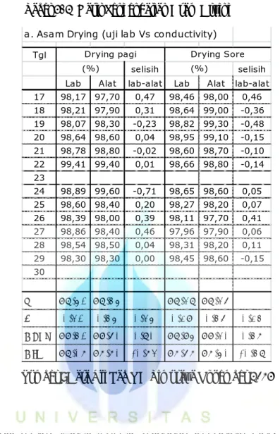 Tabel 3. 2  Hasil Pengendalian Asam Drying 