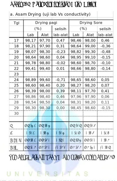 Tabel 3. 2  Hasil Pengendalian Asam Drying 