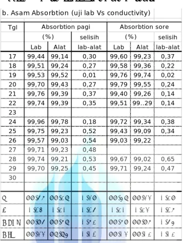 Tabel 3. 3  Hasil Pengendalian Asam Absorbsi