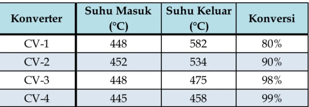 Tabel 3. 1  Konversi total dan kondisi operasi unit converter 