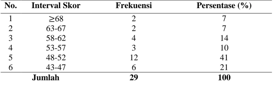 Tabel    4.  Distribusi  Frekuensi  dan  Persentase  Nilai  Pre-Test  Kelas  Eksperimen  XI  IPA1 MAN 1 Makassar