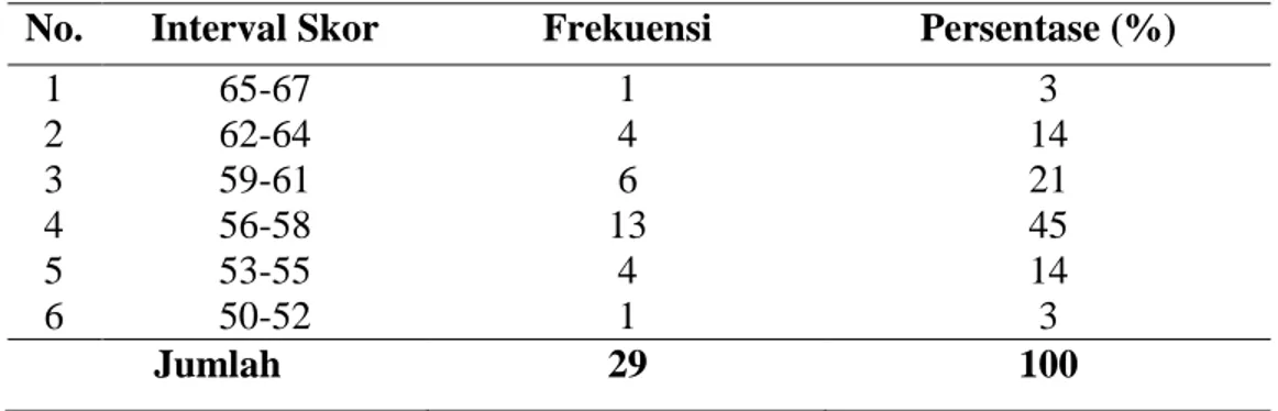Tabel  5.  Distribusi Frekuensi dan Persentase Nilai Pre-Test Kelas Kontrol XI IPA 3  MAN 1  Makassar