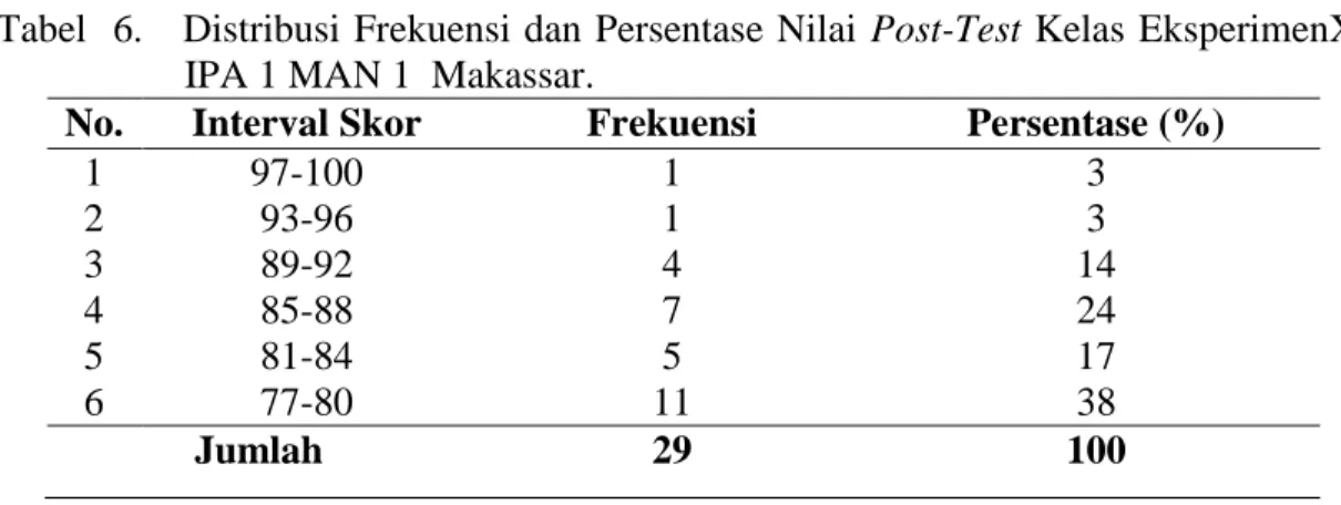 Tabel  6.   Distribusi  Frekuensi dan Persentase Nilai  Post-Test Kelas EksperimenXI  IPA 1 MAN 1  Makassar