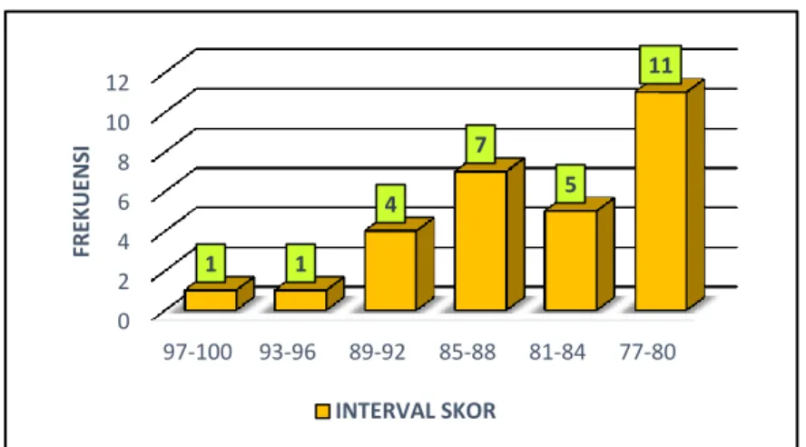 Gambar 4.3  Histogram  Frekuensi dan Persentase Nilai Post-Test Kelas Eksperimen  XI IPA1MAN 1 Makassar