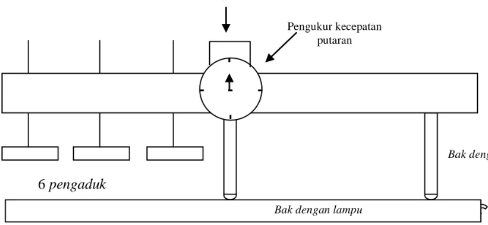 Gambar 2.5  : Bagan peralatan jar test flokulasi (Phipps dan Bir) 