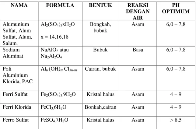 Tabel 2.4. Jenis – jenis Koagulan 