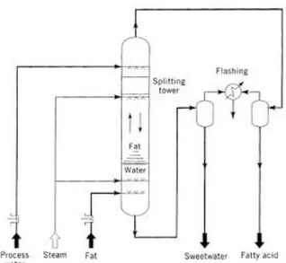 Gambar 4. Continuous High Pressure Splitting 
