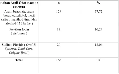 Tabel 8. Distribusi merek obat kumur pada responden di Kecamatan Medan Selayang     Kota Medan