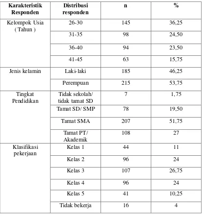Tabel 1. Karakteristik responden di Kecamatan Medan Selayang Kota Medan ( n=400 ) 