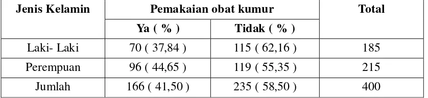 Tabel 2. Pemakaian obat kumur menurut kelompok usia responden di Kecamatan Medan Selayang Kota Medan (n=400) 