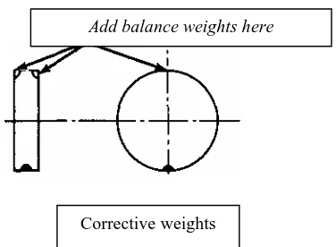 Gambar 17. Gaya sentrifugal pada roda yang tidak balans statikAkan tetapi, kalau ban selalu berhenti dengan titik (A) berada di bawah, berarti bagian tersebut 