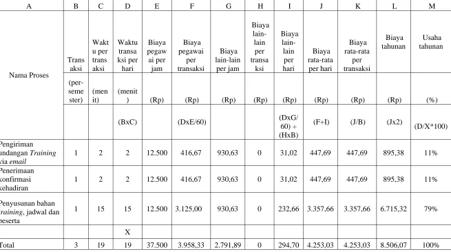 Tabel 4.4. Activity Based Costing (Future Process)-Training Management Process 