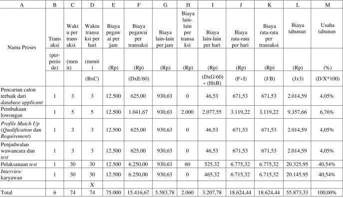 Tabel 4.1. Activity Based Costing (Future Process)-Recruitment Process 